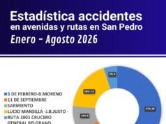 SAN PEDRO : CASI LA MITAD DE LOS ACCIDENTES REGISTRADOS SE CONCENTRÓ EN 3 DE FEBRERO Y BOULEVARD MORENO.