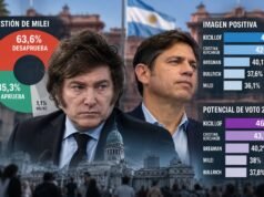 Encuesta revela el panorama electoral para 2027: Milei en baja y Kicillof en ascenso