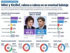 Milei y Kicillof empatan en balotaje según nueva encuesta